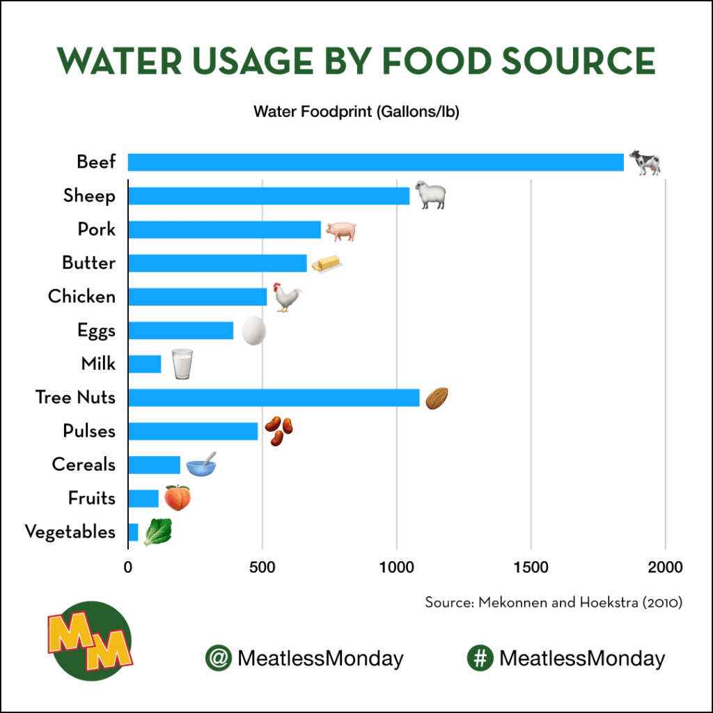 Environmental Research About Meatless Monday - Meatless Monday